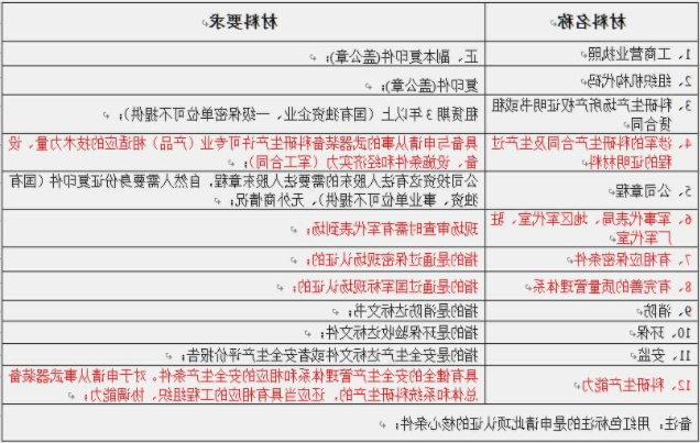 武器装备科研生产许可证认证的必要性。(图2)